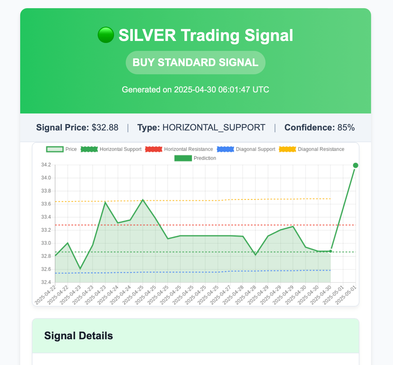 Oracl8 Trading Signal Interface showing BTC/USD price chart with support and resistance levels